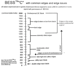 Bess sharpness scale